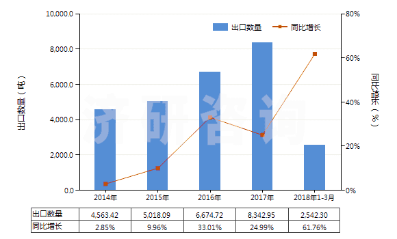 2014-2018年3月中國其他環(huán)烷醇、環(huán)烯醇及環(huán)萜烯醇(HS29061990)出口量及增速統(tǒng)計